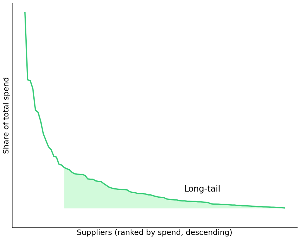 A graph describing long tail spend and procurement